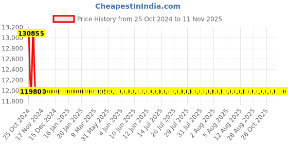 moglix.com ACE Instruments AI-RPM-FLP Flameproof RPM Indicator ace instruments Price History Graph from 25 Oct 2024 to 11 Nov 2025