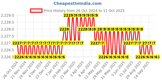 moglix.com ACE Instruments AI-RTD-FLP 750mm Flameproof Temperature Sensor ace instruments Price History Graph from 26 Oct 2024 to 11 Oct 2025