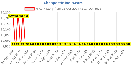 moglix.com ACE Instruments AI-TAM-1 Cold Storage Temperature Monitor ace instruments Price History Graph from 26 Oct 2024 to 16 Oct 2025