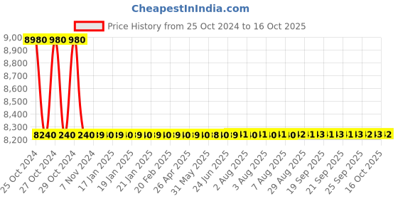 moglix.com ACE Instruments AI-TAM1 Deep Freezer Temperature Monitor ace instruments Price History Graph from 25 Oct 2024 to 16 Oct 2025