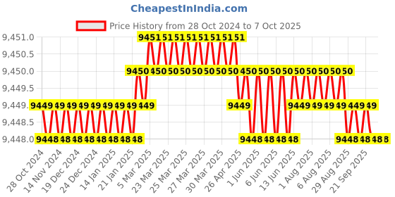 moglix.com ACE Instruments AI-TAM1 Wall Mounted Temperature Monitor ace instruments Price History Graph from 28 Oct 2024 to 6 Oct 2025