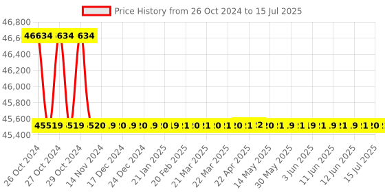 moglix.com ACE Instruments AI-TAM1 Warehouse Temperature Alarm Monitor with Lifetime Subscription ace instruments Price History Graph from 26 Oct 2024 to 15 Jul 2025