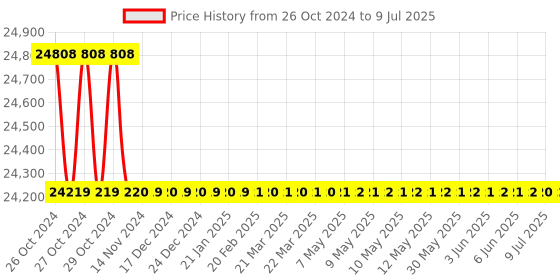 moglix.com ACE Instruments AI-TAM1 Warehouse Temperature Alarm Monitor with SMS Option ace instruments Price History Graph from 26 Oct 2024 to 9 Jul 2025