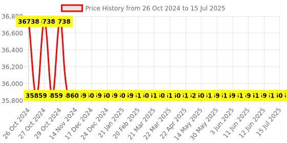 moglix.com ACE Instruments AI-TAM1 Warehouse Temperature Alarm Monitor without Hosting ace instruments Price History Graph from 26 Oct 2024 to 15 Jul 2025