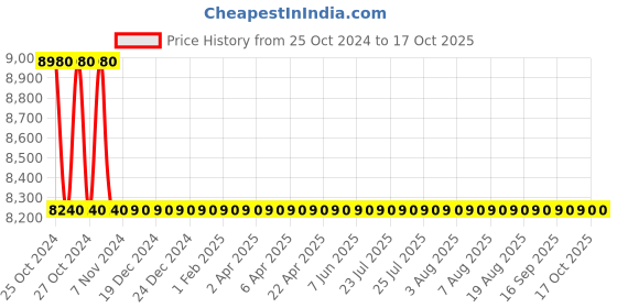 moglix.com ACE Instruments AI-VFTM Vaccine Freezer Temperature Monitor ace instruments Price History Graph from 25 Oct 2024 to 16 Oct 2025