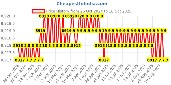 moglix.com ACE Instruments AI5200 Social Distance Violation Alarm Monitor ace instruments Price History Graph from 26 Oct 2024 to 15 Oct 2025