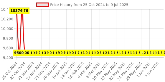 moglix.com ACE Instruments CAL-404 RTD Temperature Calibrator ace instruments Price History Graph from 25 Oct 2024 to 9 Jul 2025