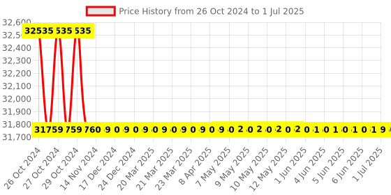 moglix.com ACE Instruments Cold Storage Temperature &a; Humidity Monitor with 12 Months Subscription ace instruments Price History Graph from 26 Oct 2024 to 1 Jul 2025