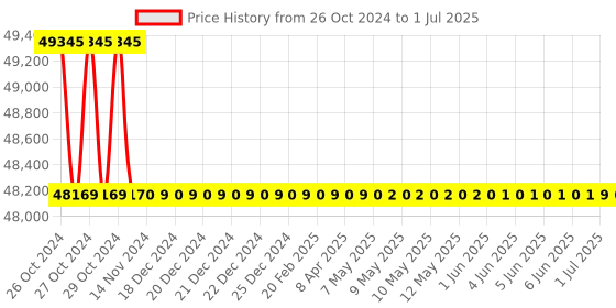 moglix.com ACE Instruments Cold Storage Temperature &a; Humidity Monitor with Lifetime Hosting ace instruments Price History Graph from 26 Oct 2024 to 1 Jul 2025
