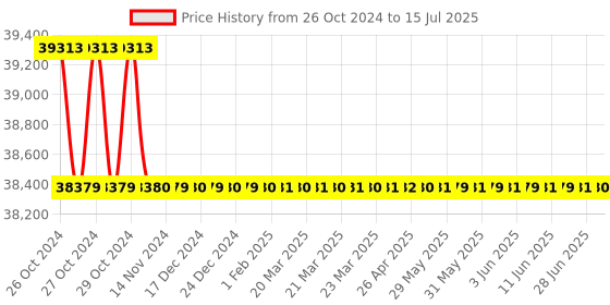 moglix.com ACE Instruments Cold Storage Temperature &a; Humidity Monitor without Hosting ace instruments Price History Graph from 26 Oct 2024 to 15 Jul 2025