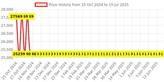 moglix.com ACE Instruments DHPG-210 Digital Pirani Gauge with Set Point Controller ace instruments Price History Graph from 25 Oct 2024 to 15 Jul 2025