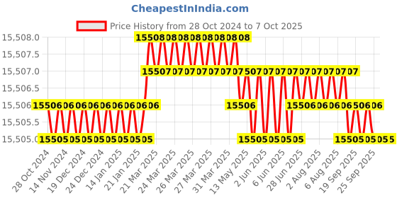 moglix.com ACE Instruments Flameproof Pressure Transmitter ace instruments Price History Graph from 28 Oct 2024 to 7 Oct 2025
