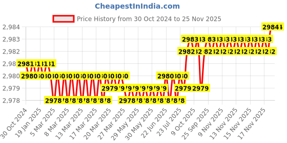 moglix.com ACE Instruments Flameproof Push Button Station ace instruments Price History Graph from 30 Oct 2024 to 25 Nov 2025