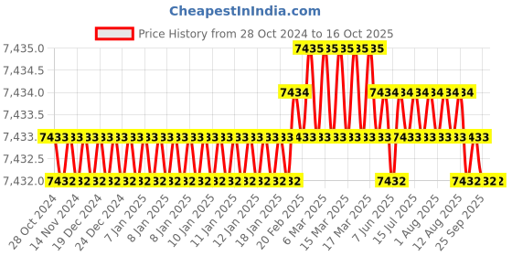 moglix.com ACE Instruments M5100 Vacuum Transmitter ace instruments Price History Graph from 28 Oct 2024 to 16 Oct 2025