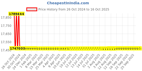 moglix.com ACE Instruments Mini Pharma Clean Room Monitor ace instruments Price History Graph from 26 Oct 2024 to 15 Oct 2025