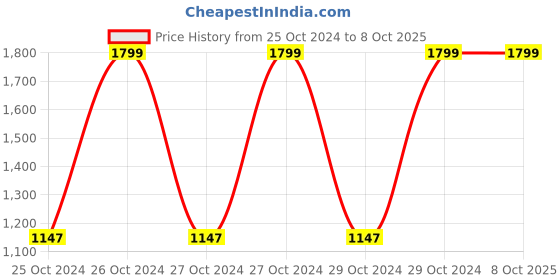 moglix.com ACE Instruments RTD PT-100 Sensor ace instruments Price History Graph from 25 Oct 2024 to 7 Oct 2025