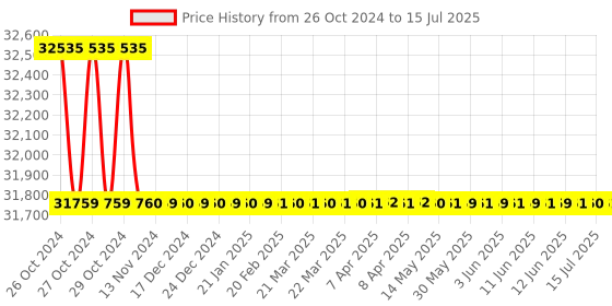 moglix.com ACE Instruments Warehouse Temperature Alarm Monitor with Hosting ace instruments Price History Graph from 26 Oct 2024 to 15 Jul 2025