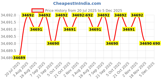 moglix.com Ace Zumi Flex 7.2kW 32A Type 2 Single Phase Portable Black EV Charger with 5m Cable ace Price History Graph from 20 Jul 2025 to 5 Dec 2025