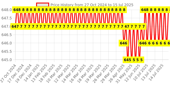 moglix.com Achro 12 Pcs Open End Long Combination Spanner Set achro Price History Graph from 27 Oct 2024 to 15 Jul 2025