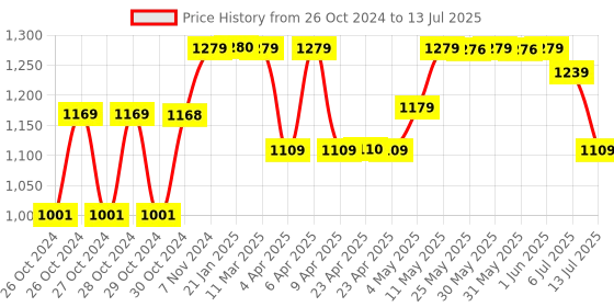 moglix.com Achro 15 Pcs Multi Purpose Tool Kit Set achro Price History Graph from 26 Oct 2024 to 13 Jul 2025