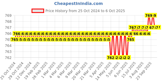 moglix.com Achro 2 Pcs Large Open End Combo Kit achro Price History Graph from 25 Oct 2024 to 6 Oct 2025