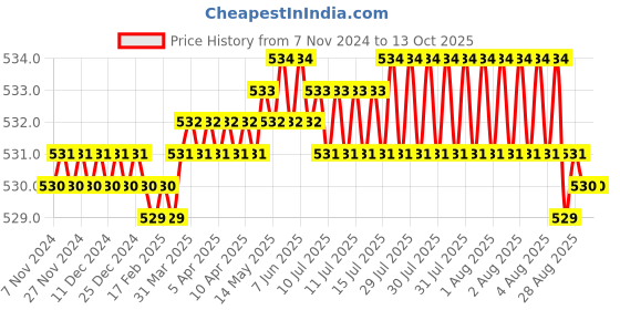 moglix.com Achro 3 Pcs Complete Plier Set achro Price History Graph from 7 Nov 2024 to 12 Oct 2025