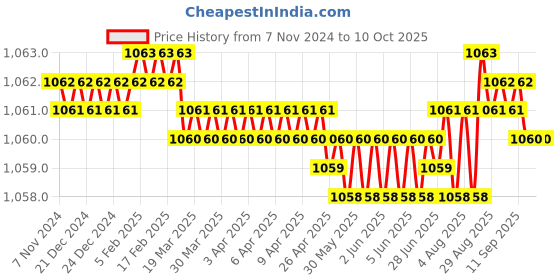 moglix.com Achro 3 Pcs Tool Kits Set For Home achro Price History Graph from 7 Nov 2024 to 9 Oct 2025