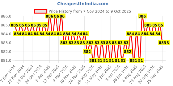 moglix.com Achro Hex 12 Pcs Tool Kit Set For General Use achro Price History Graph from 7 Nov 2024 to 8 Oct 2025