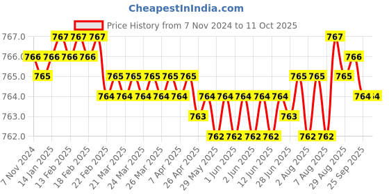 moglix.com Achro N-908 Medium Multicolor Universal Iron Screwdriver Tool Kit Set achro Price History Graph from 7 Nov 2024 to 10 Oct 2025