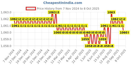 moglix.com Achro P-922 22 Pcs Spanner Universal Tool Kit achro Price History Graph from 7 Nov 2024 to 8 Oct 2025