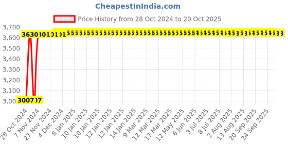 moglix.com Acme 137-240cm Stainless Steel Saline Stand, Acme-2057A acme Price History Graph from 28 Oct 2024 to 20 Oct 2025