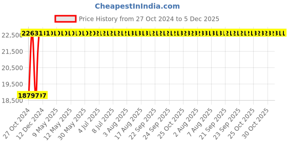 moglix.com Acme 1800x675x750mm Mechanical Obstetric Labour Table, Acme-960 acme Price History Graph from 27 Oct 2024 to 4 Dec 2025