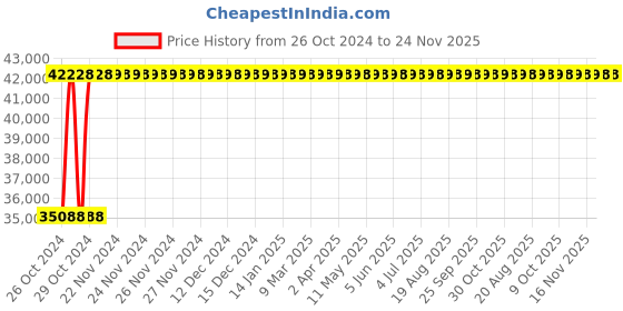 moglix.com Acme 1800x675x750mm Obstetric Labour Table Telescopic Bed, Acme-951 acme Price History Graph from 26 Oct 2024 to 24 Nov 2025