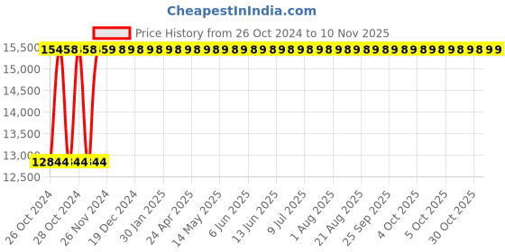 moglix.com Acme 2030x900x600mm General Fowler Bed, Acme-1009 acme Price History Graph from 26 Oct 2024 to 9 Nov 2025