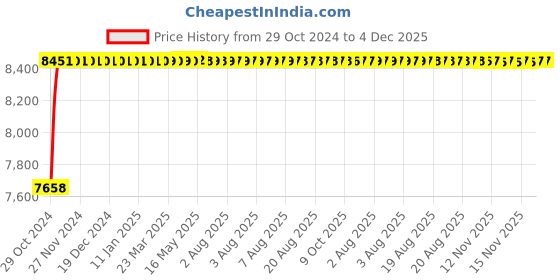 moglix.com Acme 20L 40W UVC Disinfection &a; Sterilization Enclosure acme Price History Graph from 29 Oct 2024 to 4 Dec 2025