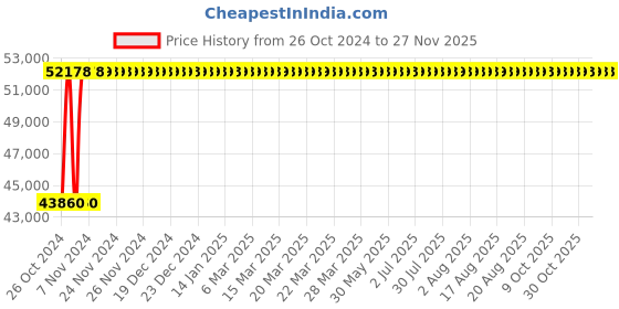 moglix.com Acme 2100x650x650-950mm Emergency &a; Recovery Trolley, Acme-2001 acme Price History Graph from 26 Oct 2024 to 25 Nov 2025
