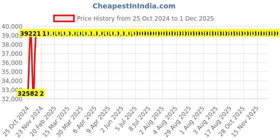 moglix.com Acme 2100x900x600mm Semi ICU Bed with ABS Panel &a; Collapsible Side Railing, Acme-1006A acme Price History Graph from 25 Oct 2024 to 1 Dec 2025