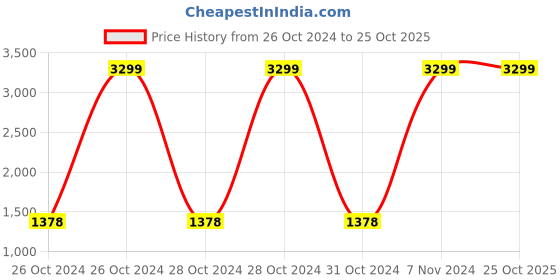 moglix.com Acme 400x400x800mm Mild Steel Bed Side Locker, Acme-2054 acme Price History Graph from 26 Oct 2024 to 25 Oct 2025