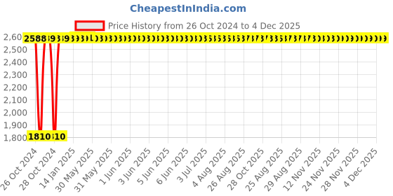 moglix.com Acme 450x450x30mm MS Black Pit Cover acme Price History Graph from 26 Oct 2024 to 3 Dec 2025