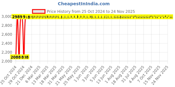 moglix.com Acme 600x600x30mm MS Pit Cover acme Price History Graph from 25 Oct 2024 to 23 Nov 2025