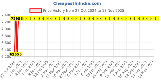 moglix.com Acme 750x450x800mm Mild Steel Dressing Trolley, Acme-2086 acme Price History Graph from 27 Oct 2024 to 18 Nov 2025