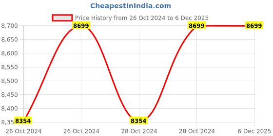 moglix.com Acme 750x450x800mm Mild Steel Instrument Trolley, Acme-2088 acme Price History Graph from 26 Oct 2024 to 5 Dec 2025