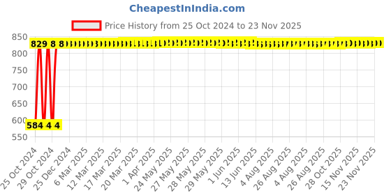 moglix.com Acme ABS FRP Earth Pit Chamber acme Price History Graph from 25 Oct 2024 to 22 Nov 2025
