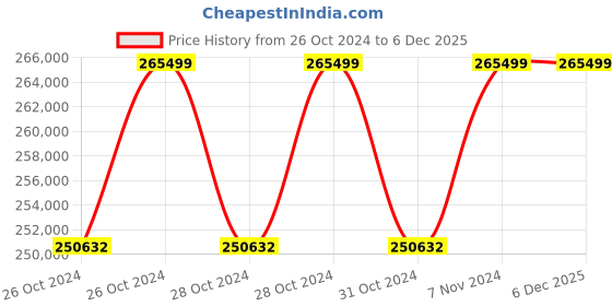 moglix.com Acme Electric Surgical Operating Table, Acme-1201Plus acme Price History Graph from 26 Oct 2024 to 6 Dec 2025