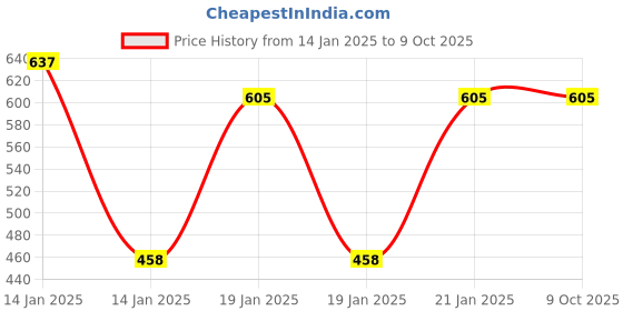 moglix.com Acon 10 Pcs Mission Paper Multicolour Urine Strip Set acon Price History Graph from 14 Jan 2025 to 9 Oct 2025