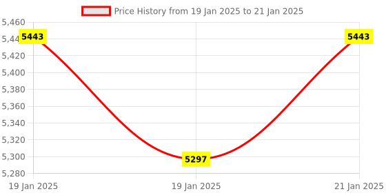 moglix.com Acon On Call GK Dual Glucose &a; Ketone Blood Testing Meter with 25 Ketone Strips acon Price History Graph from 19 Jan 2025 to 21 Jan 2025