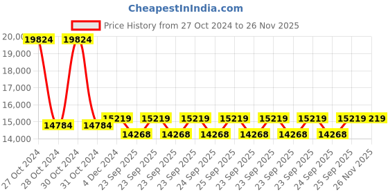 moglix.com ACP Acupressure Wooden Portable &a; Foldable Spa Massage Table, KYBJ-302-SRK15 acp acupressure Price History Graph from 27 Oct 2024 to 25 Nov 2025