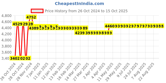 moglix.com Acrome 24x18x10 inch Stainless Steel Matt Finish Black Single Bowl Sink with Square Coupling &a; Waste Pipe acrome Price History Graph from 26 Oct 2024 to 15 Oct 2025