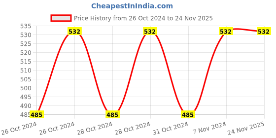 moglix.com Acrome 5 inch Brass Chrome Finish Full Thread Popup Waste Coupling acrome Price History Graph from 26 Oct 2024 to 24 Nov 2025