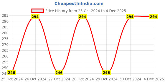 moglix.com Active Band 1.8 m Length Blue Physical Resistance Band, H1042BL active band Price History Graph from 25 Oct 2024 to 4 Dec 2025